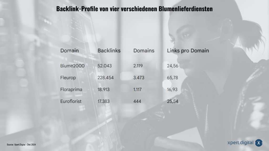 Profili di backlink di quattro diversi servizi di consegna di fiori