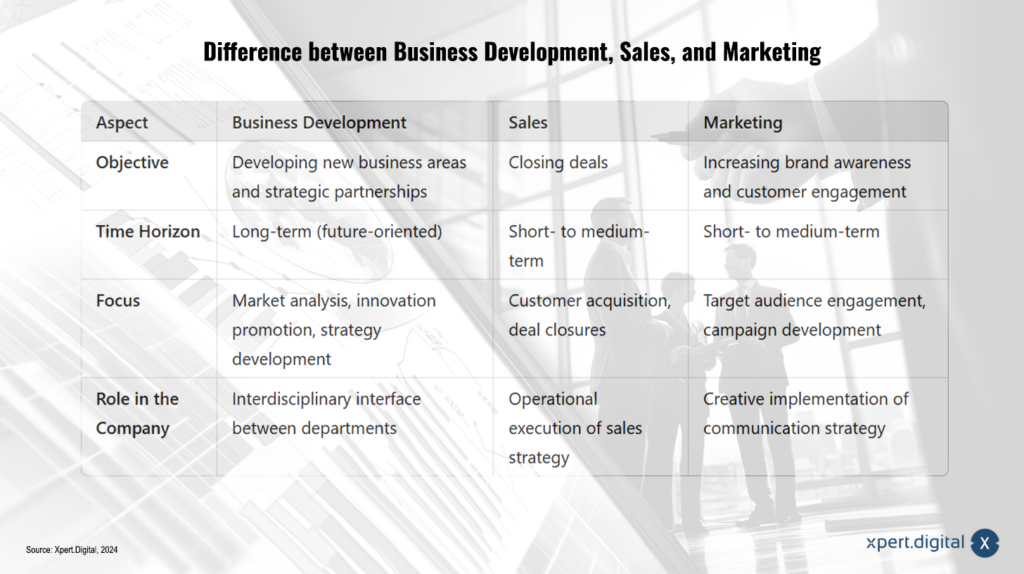 Unterschiede zwischen Business Development, Vertrieb und Marketing