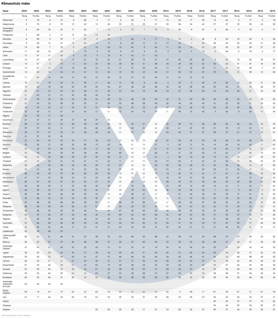 Индекс защиты климата с 2015 по 2025 год