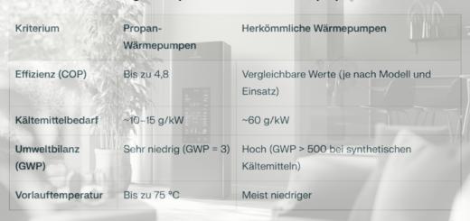 Wie effizient sind Propan-Wärmepumpen im Vergleich zu herkömmlichen Wärmepumpen