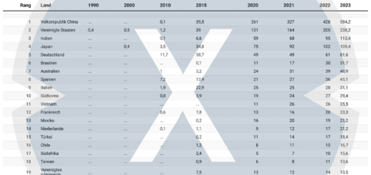 Produção global de energia solar até 2023 - Diferença entre capacidade solar cumulativa e produção de energia solar