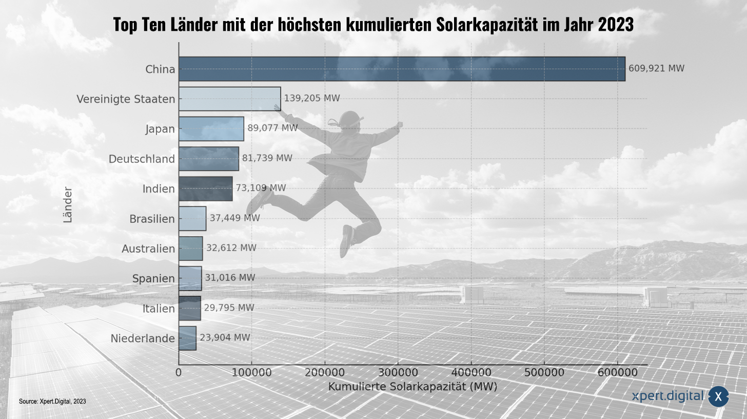 Top Ten Solar Energy Countries with the Highest Cumulative Solar Capacity in 2023