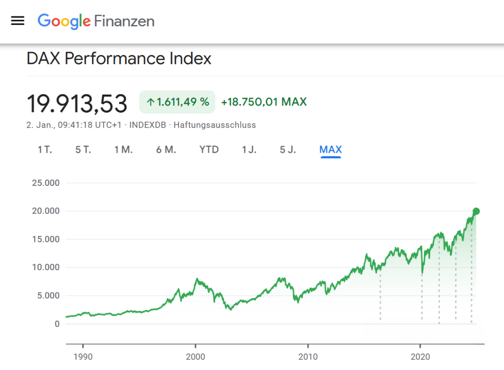 L&#39;indice azionario tedesco (DAX) ha raggiunto negli ultimi giorni un nuovo record e ha quasi raggiunto la soglia dei 20.000 punti