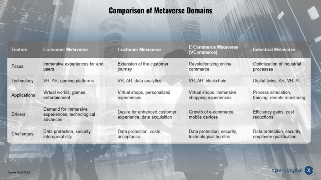 Porównanie obszarów Metaverse 