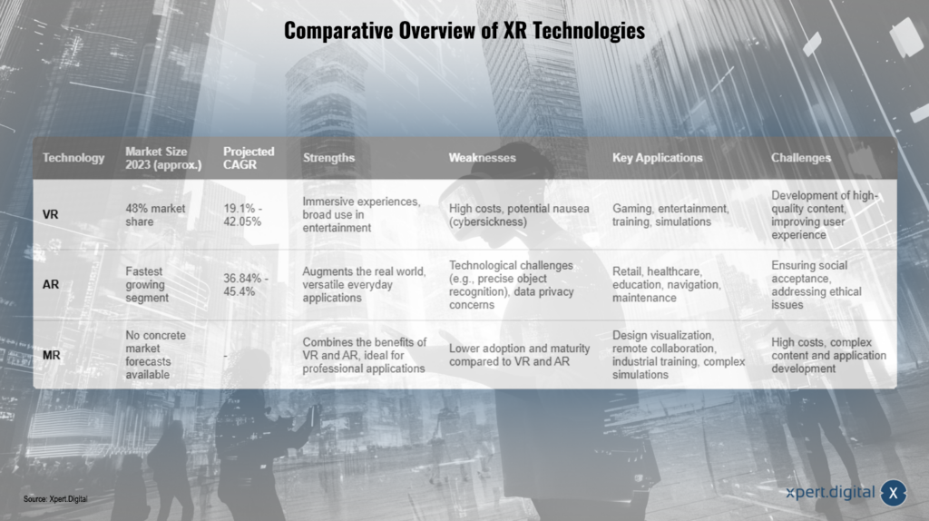 Summary comparison of the XR technologies VR, AR and MR