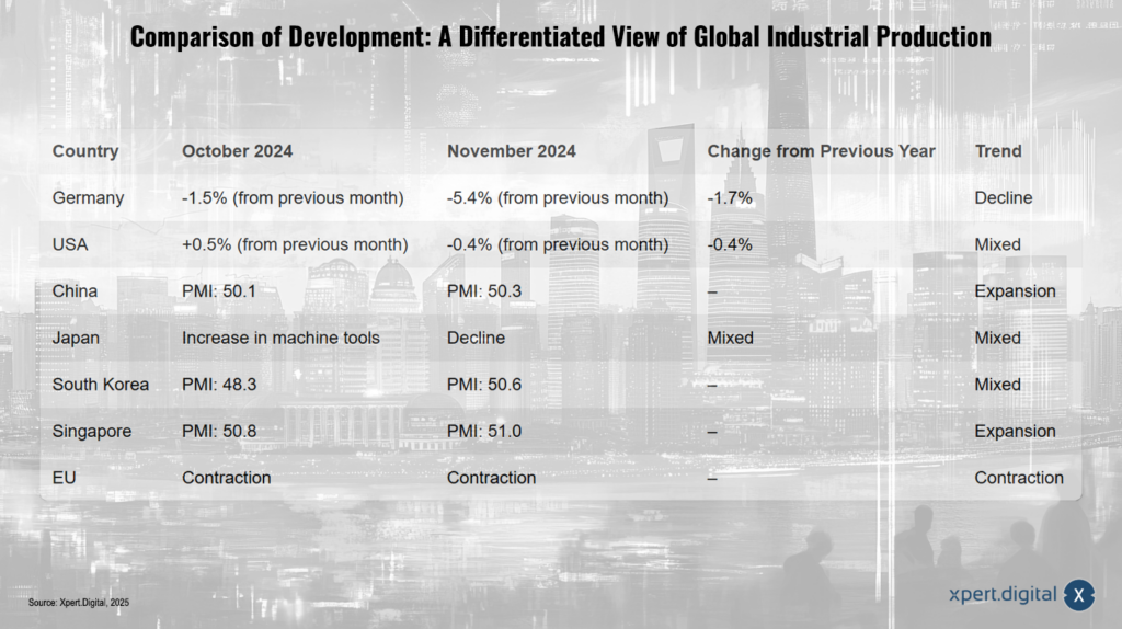 Comparison of development: A differentiated picture of global industrial production