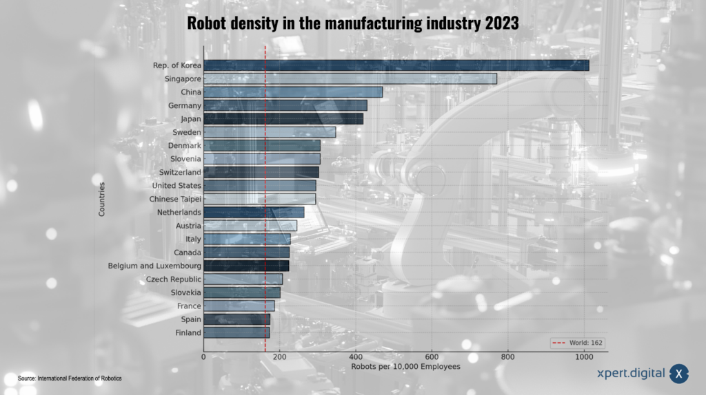 Hustota robotů ve zpracovatelském průmyslu 2023