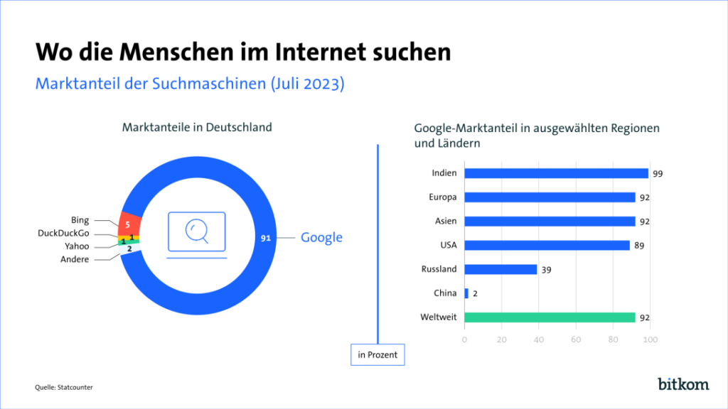 Baru-baru ini pada Juli 2023, Google mampu mengklaim pangsa pasar sebesar 92% di seluruh dunia dan bahkan 91% di Jerman.