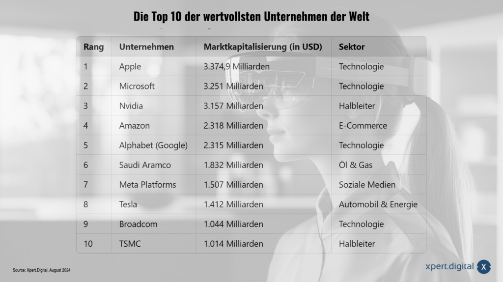 Le 10 aziende di maggior valore al mondo (ad agosto 2024)