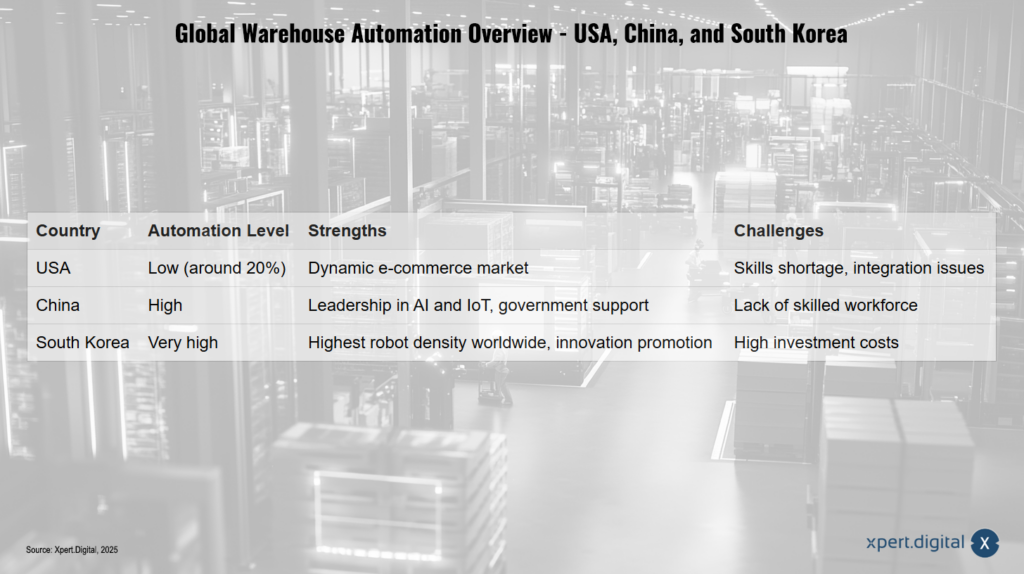 Přehled automatizace globálního skladu - USA, Čína a Jižní Korea