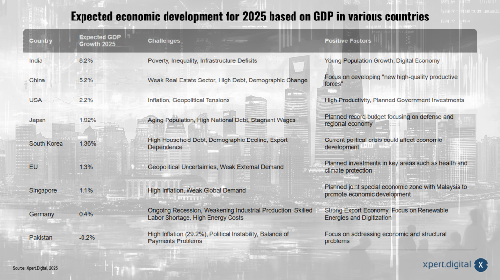 التنمية الاقتصادية المتوقعة لعام 2025 حسب الناتج المحلي الإجمالي في الدول المختلفة