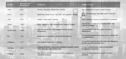 Expected economic development for 2025 according to GDP in different countries