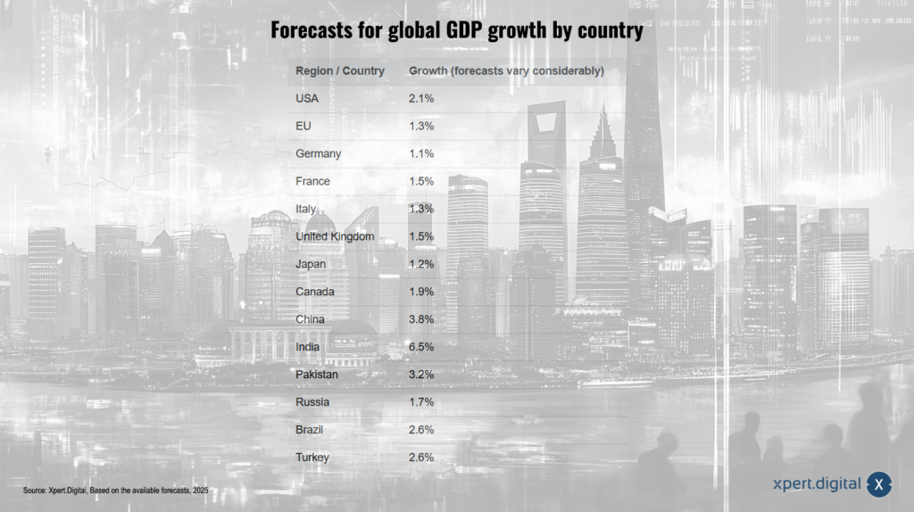 按国家划分的全球 GDP 增长预测